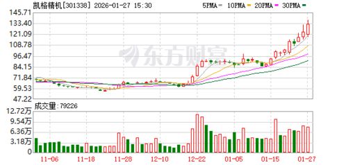 凱格精機 軟件自主研發構筑核心競爭力，網絡技術服務助力智能制造升級