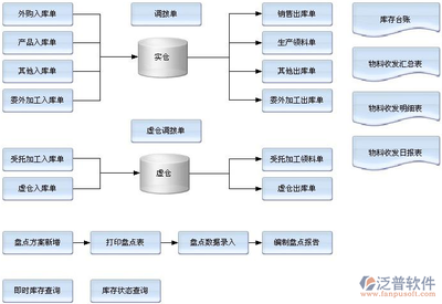 倉(cāng)管進(jìn)銷存管理軟件 一站式解決方案的開發(fā)與銷售